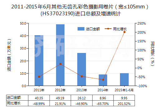 2011-2015年6月其他無齒孔彩色攝影用卷片（寬≤105mm）(HS37023190)進口總額及增速統(tǒng)計